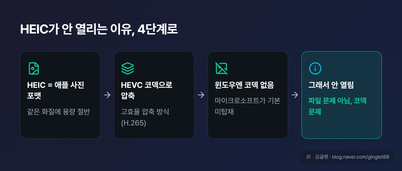 개념 카드 — ‘HEIC = 애플 사진 포맷(용량 절반)’ → ‘HEVC 코덱으로 압축’ → ‘윈도우엔 코덱 없음’ → ’그래서 안 열림’을 4칸 가로 흐름으로. 마지막 칸에 “파일 문제 아님, 코덱 문제” 강조