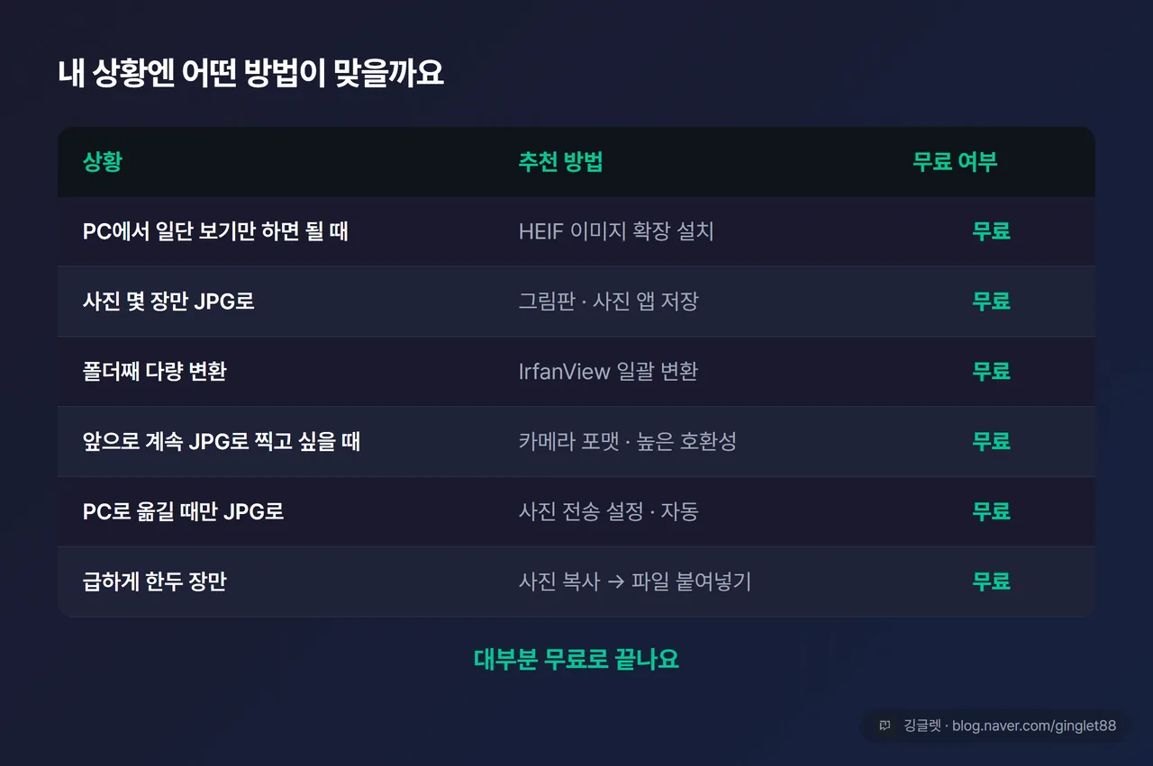 정리표 — 위 6개 상황과 추천 방법을 표로. 각 행에 상황 / 추천 방법 / 무료 여부(전부 무료, HEVC 확장만 소액). 하단 한 줄 “대부분 무료로 끝나요”