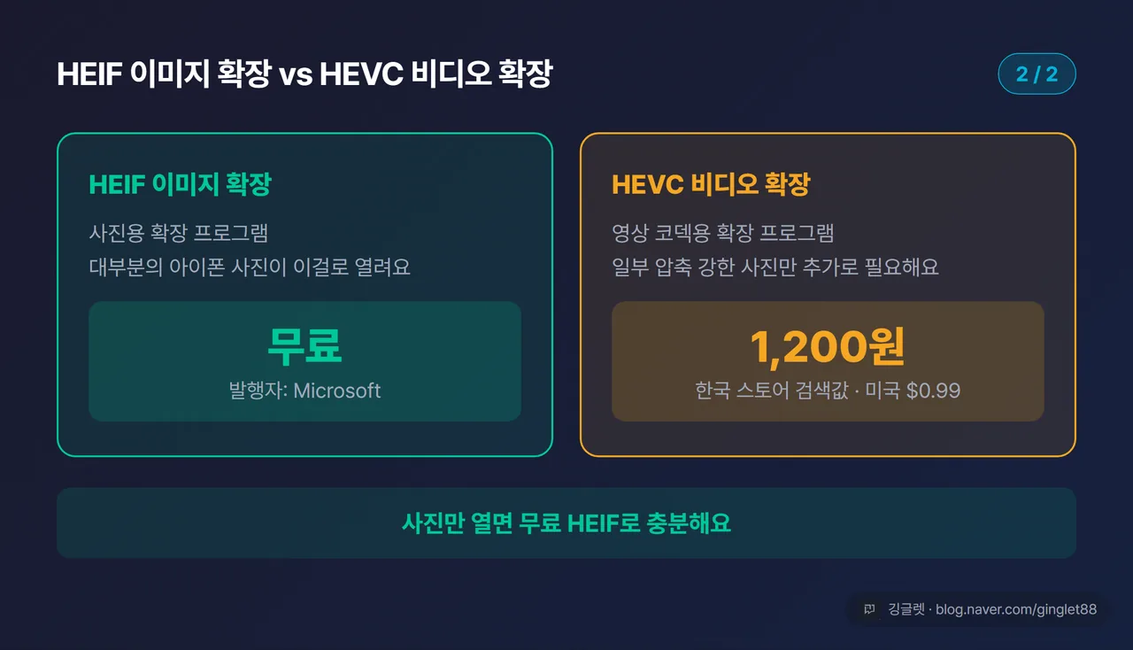 카드 (시리즈 2/2) — ‘HEIF 이미지 확장 = 사진용 / 무료’ vs ’HEVC 비디오 확장 = 영상 코덱용 / 미국 $0.99’를 좌우 대비. 하단 강조 “사진만 열면 무료 HEIF로 충분”