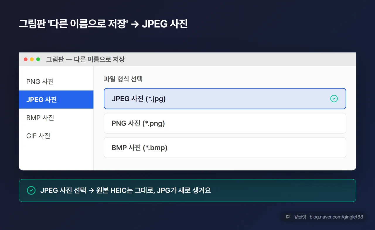 UI 목업 — 그림판 파일 메뉴가 열린 화면. ‘다른 이름으로 저장’ → 형식 목록에서 ’JPEG 사진’이 강조돼 선택됨. 콜아웃 “JPEG 사진 선택 → 원본 HEIC는 그대로, JPG 새로 생성”