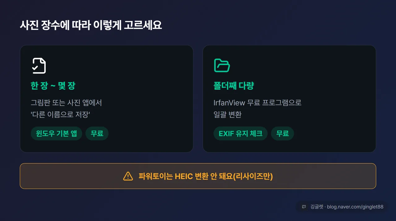 카드 — ‘한 장~몇 장 = 그림판/사진 앱’ vs ‘폴더째 다량 = IrfanView 무료 일괄’ 2단 대비. 하단에 “❌ 파워토이는 HEIC 변환 안 됨(리사이즈만)” 경고 배지