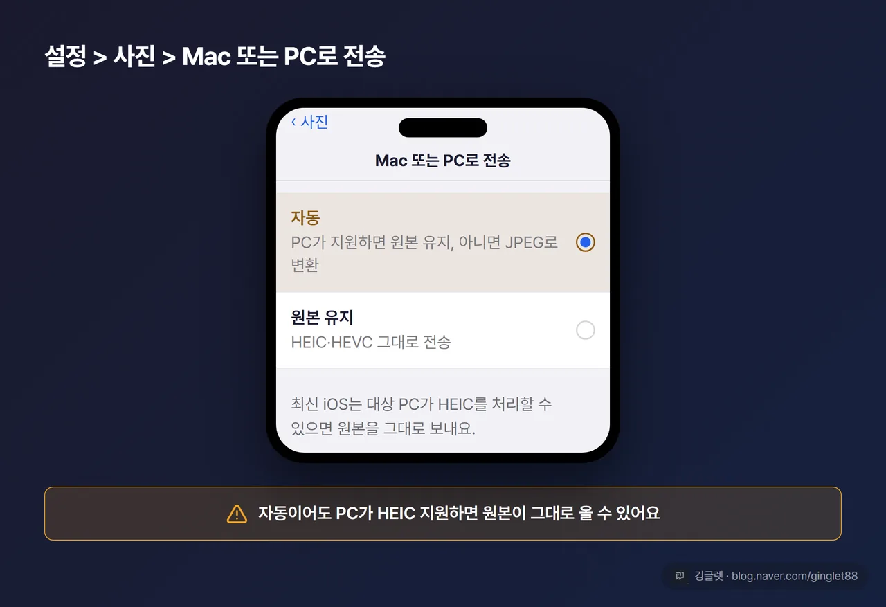 UI 목업 — 아이폰 ‘설정 > 사진 > Mac 또는 PC로 전송’ 화면. ‘자동’(선택)과 ‘원본 유지’ 라디오 2개. 콜아웃 “자동 = 옮길 때 JPG로 (단, 최신 iOS는 대상 PC가 HEIC 지원 시 원본 전송)”