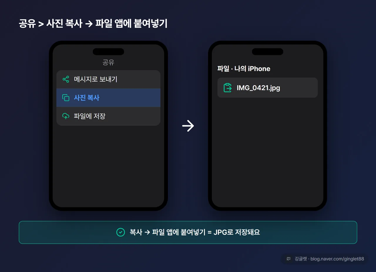 UI 목업 — 아이폰 사진 앱 ‘공유 > 사진 복사’ → ‘파일’ 앱 폴더에서 ‘붙여넣기’ 2컷 흐름. 결과 파일명이 .jpg로 표시. 콜아웃 “복사 → 파일 앱에 붙여넣기 = JPG로 저장”