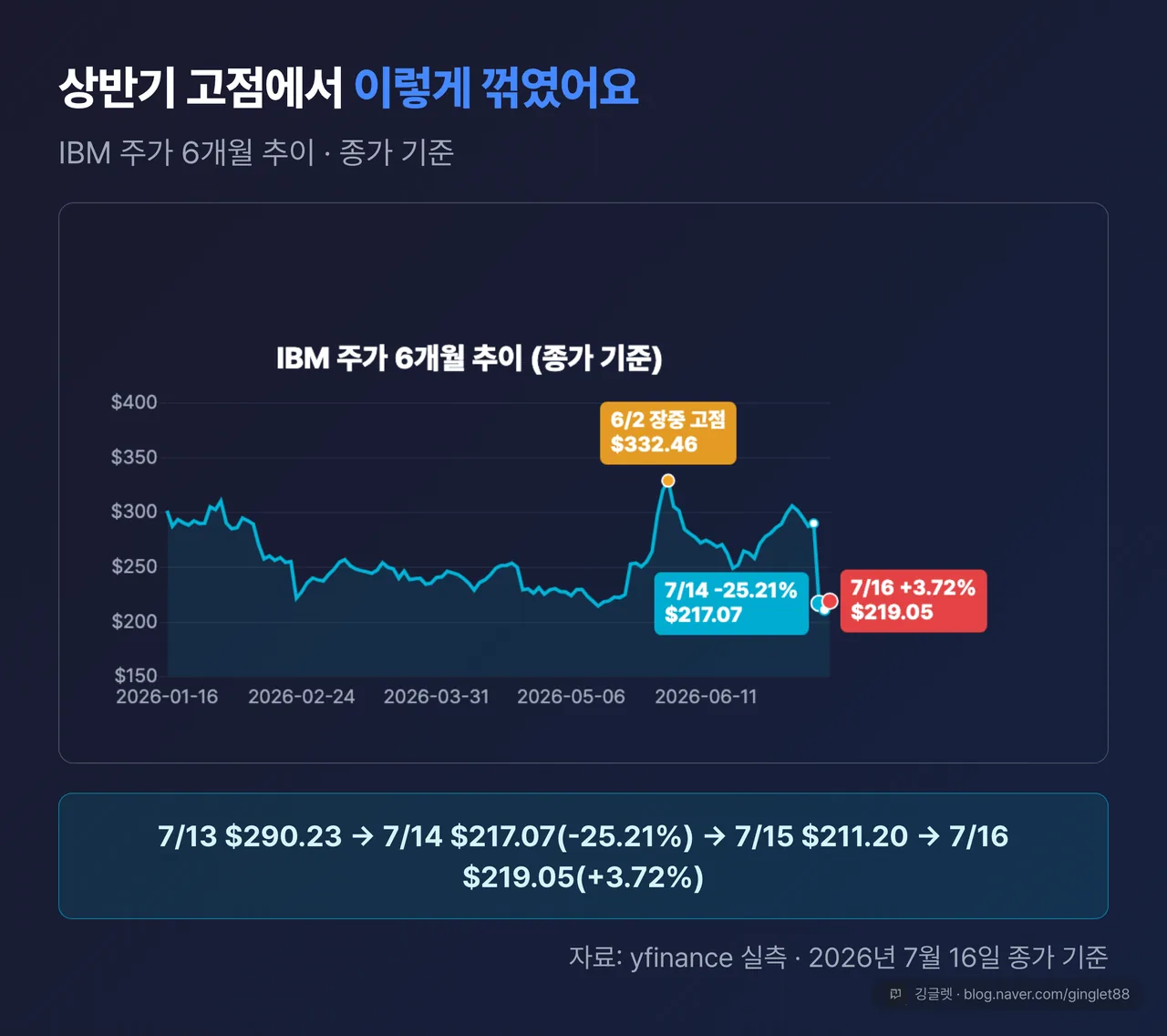IBM 주가 6개월 추이 꺾은선 차트 — 상반기 고점 $332.46에서 7/13 $290.23 → 7/14 $217.07 → 7/15 $211.20으로 꺾인 뒤 7/16 $219.05로 오른 구간 강조 (2026.7.16 미국 증시 마감 기준)