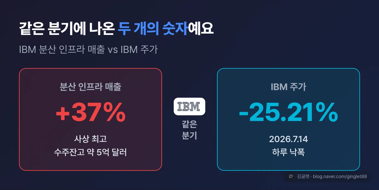 역설 대비 카드 — 좌: IBM 분산 인프라 매출 +37%(사상 최고) / 우: IBM 주가 -25.21%(같은 주), 가운데 “같은 분기” 라벨