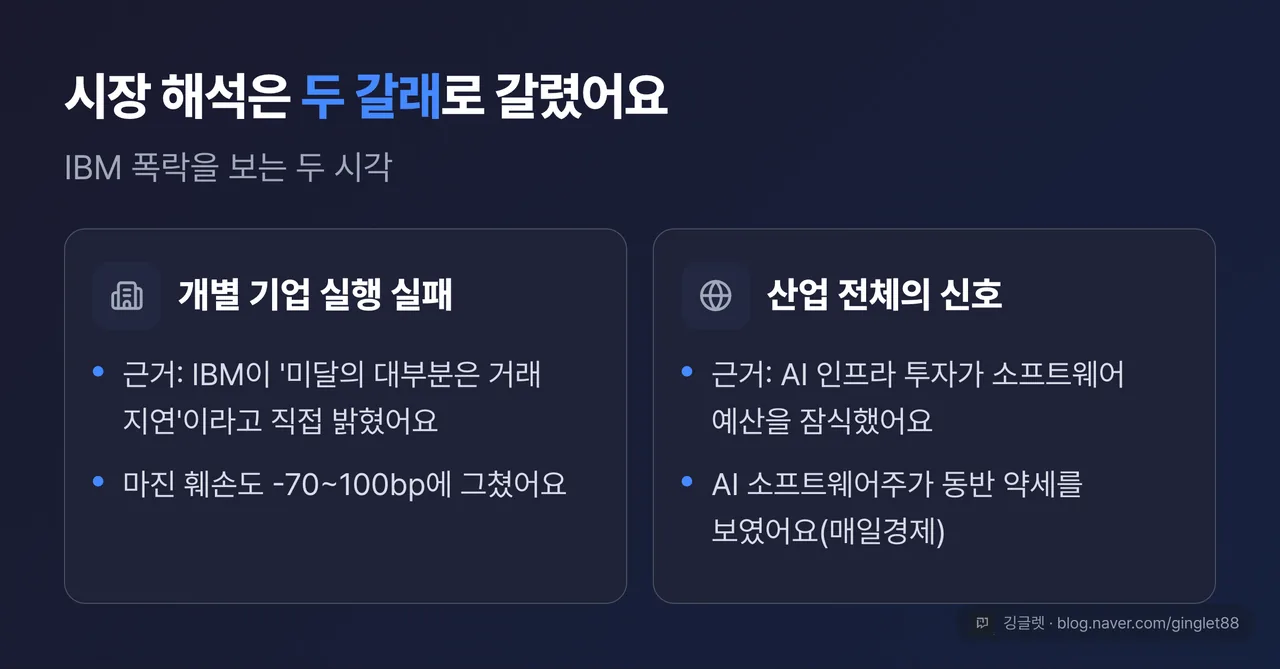 시장 해석 2갈래 비교 표 — (A) 개별 기업 실행 실패: 근거=IBM이 ’미달의 대부분은 거래 지연’이라 명시, 마진 훼손 -70~100bp / (B) 산업 신호: 근거=AI 인프라 투자가 소프트웨어 예산 잠식, AI 소프트웨어주 동반 약세(매일경제)