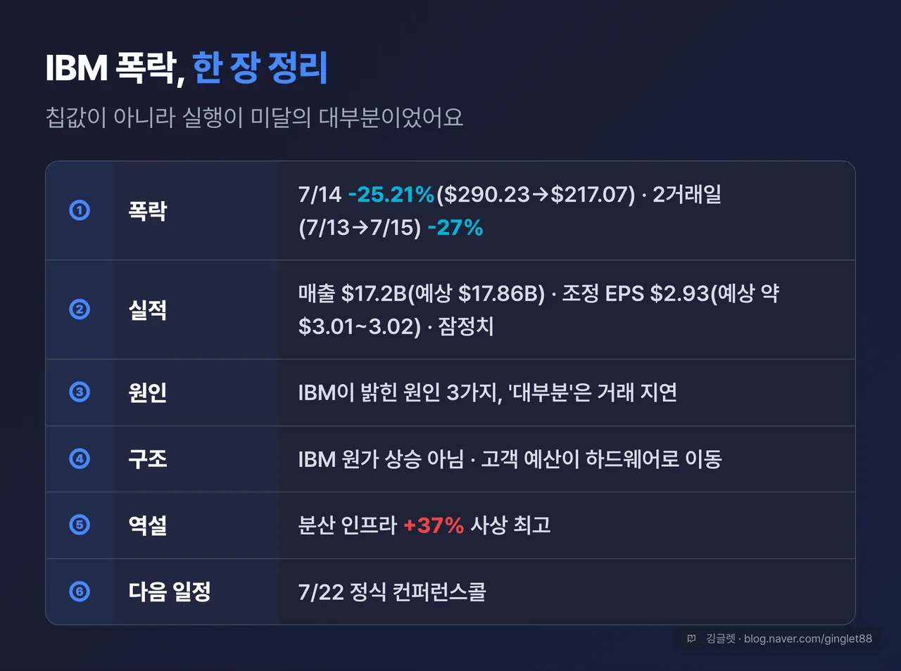 이 글 전체 정리표 — ①폭락: 7/14 -25.21%($290.23→$217.07), 2거래일 -27% ②실적: 매출 $17.2B(예상 $17.86B)·조정 EPS $2.93(예상 약 $3.01~3.02), 잠정치 ③IBM이 밝힌 원인 3가지, ’대부분’은 거래 지연 ④구조: IBM 원가↑ 아님, 고객 예산이 하드웨어로 이동 ⑤역설: 분산 인프라 +37% 사상 최고 ⑥다음 일정: 7/22 정식 컨퍼런스콜