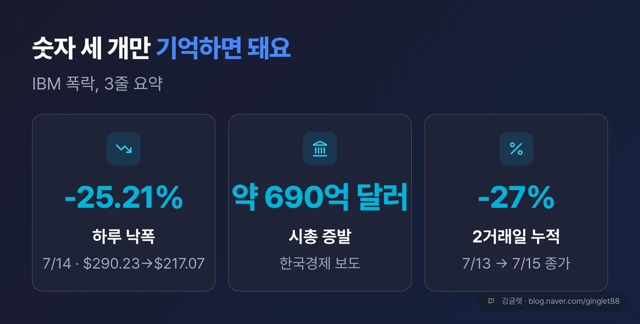 IBM 폭락 3줄 요약 카드 — 하루 -25.21%($290.23→$217.07) / 시총 약 690억 달러 증발(한국경제) / 2거래일 누적 약 -27%