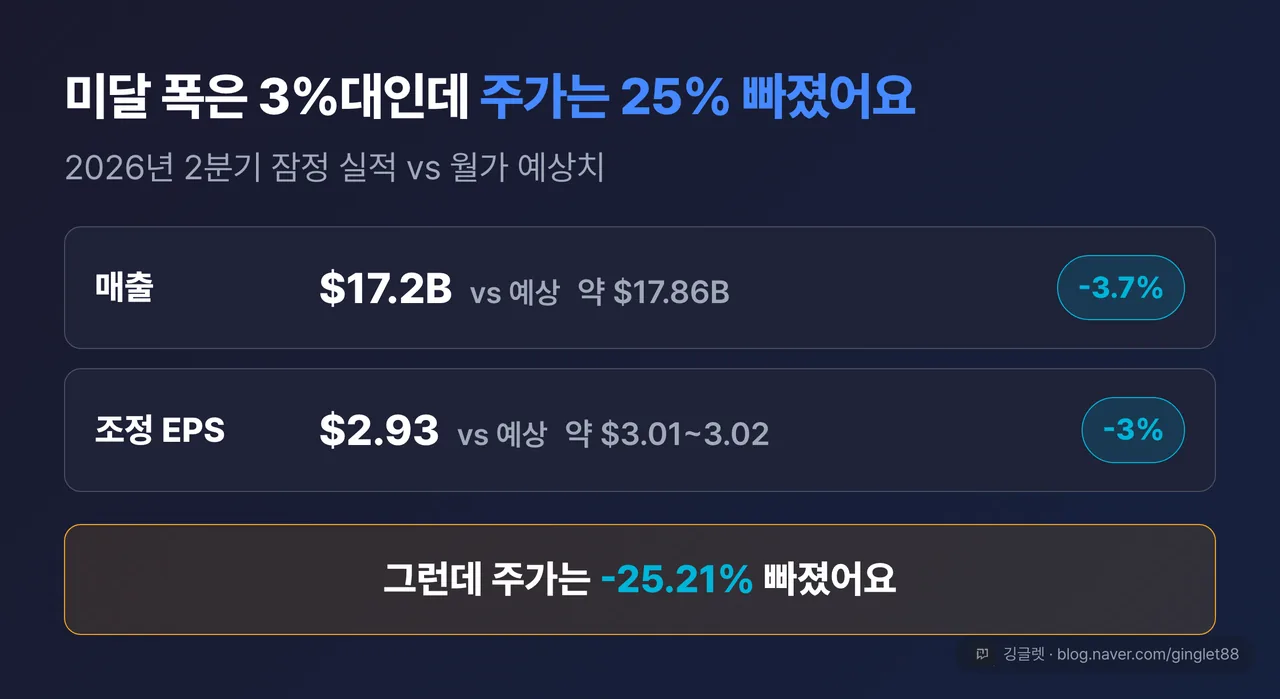 잠정 실적 vs 월가 예상치 비교 카드 — 매출 $17.2B vs 약 $17.86B(-3.7%), 조정 EPS $2.93 vs 약 $3.01~3.02(-3%), 하단에 “그런데 주가는 -25.21%” 한 줄
