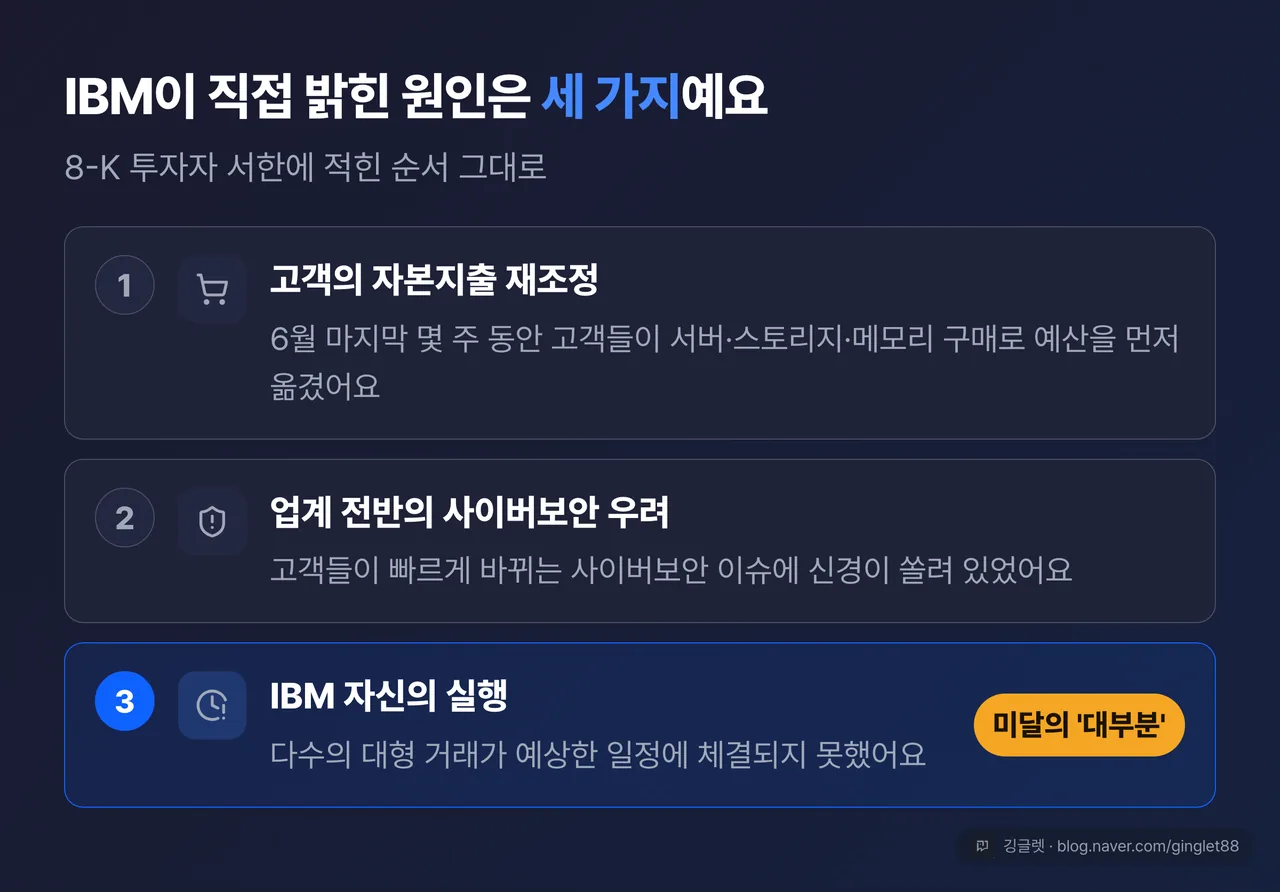 IBM이 직접 밝힌 원인 3가지 카드 — ①고객 자본지출 재조정(메모리·서버 선구매) ②업계 사이버보안 우려 ③IBM 자체 실행 실패(대형 거래 지연), ③에 “미달의 ‘대부분’” 강조 배지