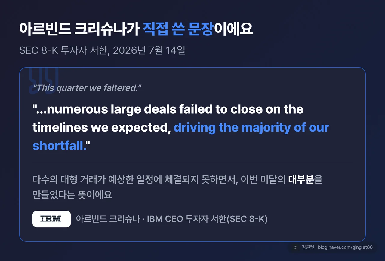 CEO 서한 인용 히어로 카드 — “다수의 대형 거래가 예상한 일정에 체결되지 못하면서 이번 미달의 대부분을 만들었다” + 출처 라벨(아르빈드 크리슈나 IBM CEO 투자자 서한, SEC 8-K, 2026.7.14)