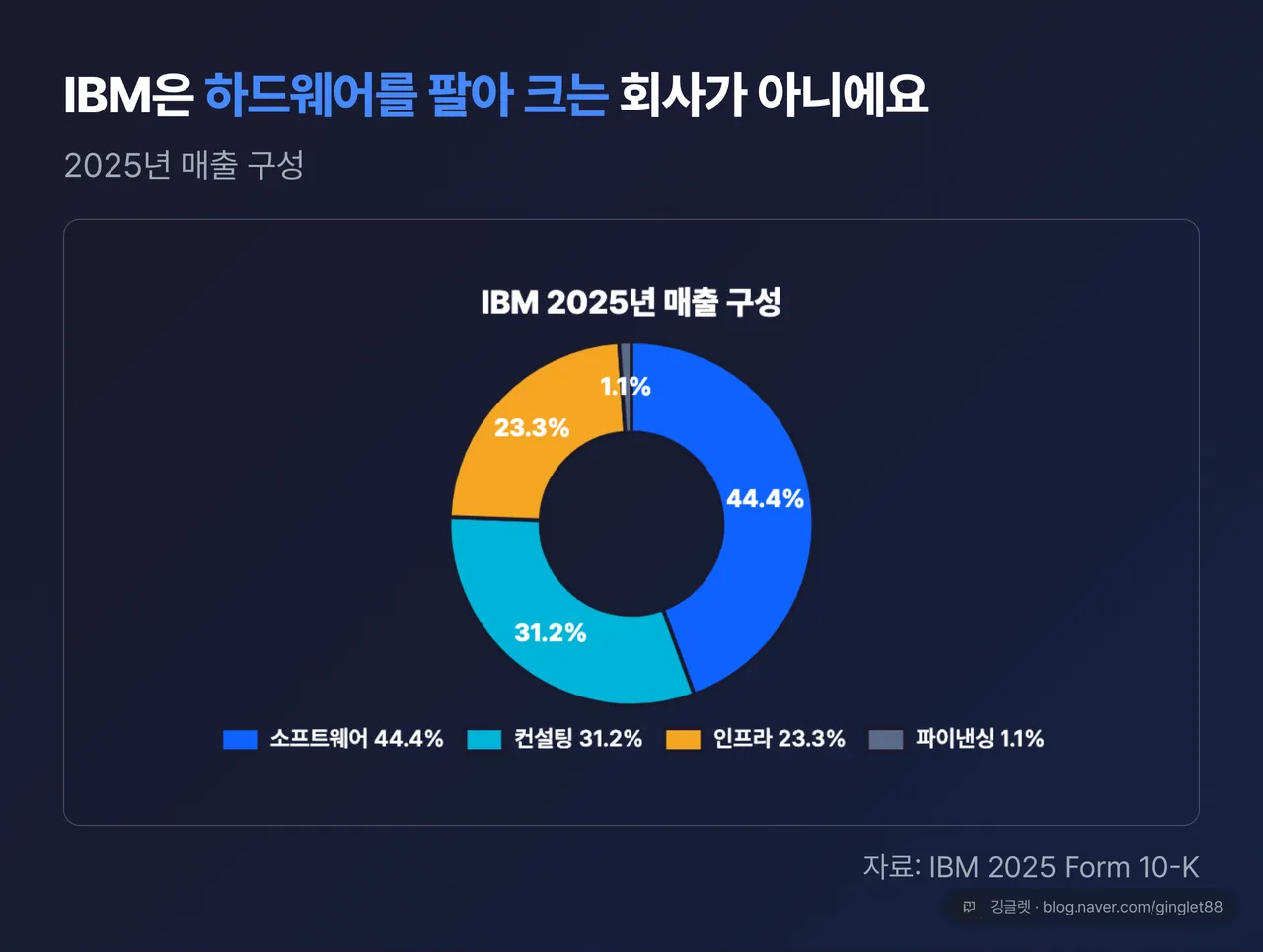 IBM 2025년 매출 구성 도넛 차트 — 소프트웨어 44.4% / 컨설팅 31.2% / 인프라 23.3% / 파이낸싱 1.1% (출처: IBM 2025 Form 10-K)