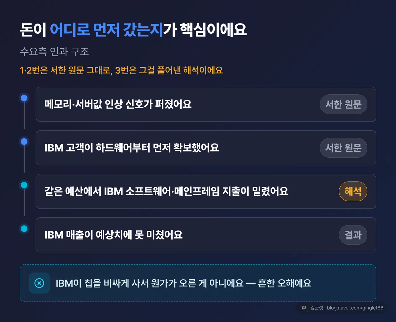수요측 인과 구조도 — “메모리·서버값 인상 신호 → IBM 고객의 하드웨어 선구매 → 같은 예산에서 IBM 소프트웨어·메인프레임 지출 지연 → IBM 매출 미달”, 좌측에 ❌“IBM이 칩을 비싸게 삼(원가 상승)” 오답 경로를 대조 배치