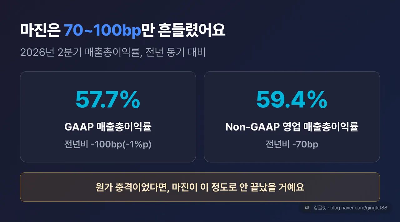 마진 훼손 폭 카드 — GAAP 매출총이익률 57.7%(전년比 -100bp) / Non-GAAP 영업 매출총이익률 59.4%(전년比 -70bp), 하단 한 줄 “원가 충격이면 이 정도로 안 끝남”