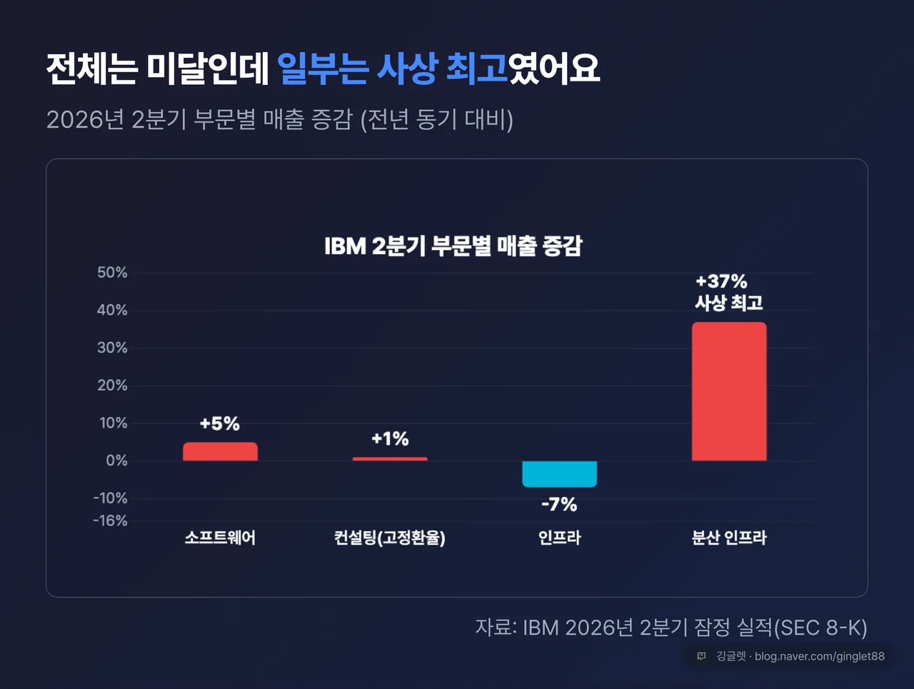 2분기 부문별 매출 증감 막대 차트 — 소프트웨어 +5% / 컨설팅 +1%(고정환율) / 인프라 -7% / 분산 인프라 +37%(사상 최고), 출처 라벨(IBM 8-K 잠정)