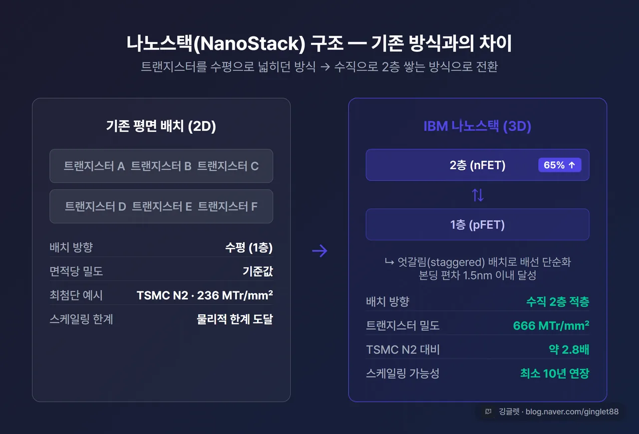 나노스택 구조 인포그래픽 - ‘기존 평면 배치(2D)’ vs ‘IBM 나노스택(수직 2층 엇갈림)’ 비교 다이어그램, 트랜지스터 수직 적층 구조 시각화, 브랜드 다크 배경