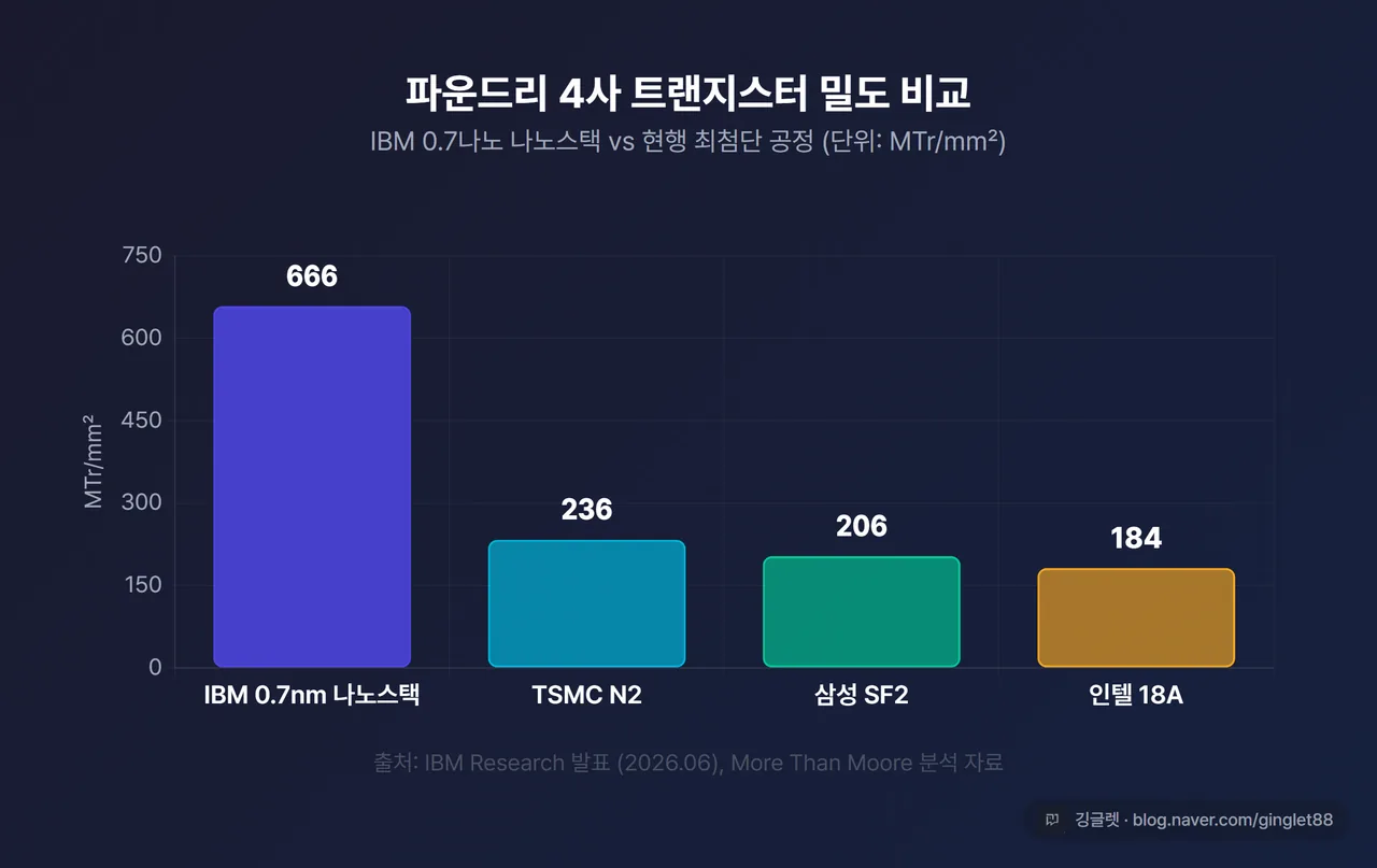 트랜지스터 밀도 비교 막대 차트 - IBM 0.7나노(666), TSMC N2(236), 삼성 SF2(206), 인텔 18A(184) MTr/mm² 단위, 브랜드 다크 배경, 출처: More Than Moore/IBM