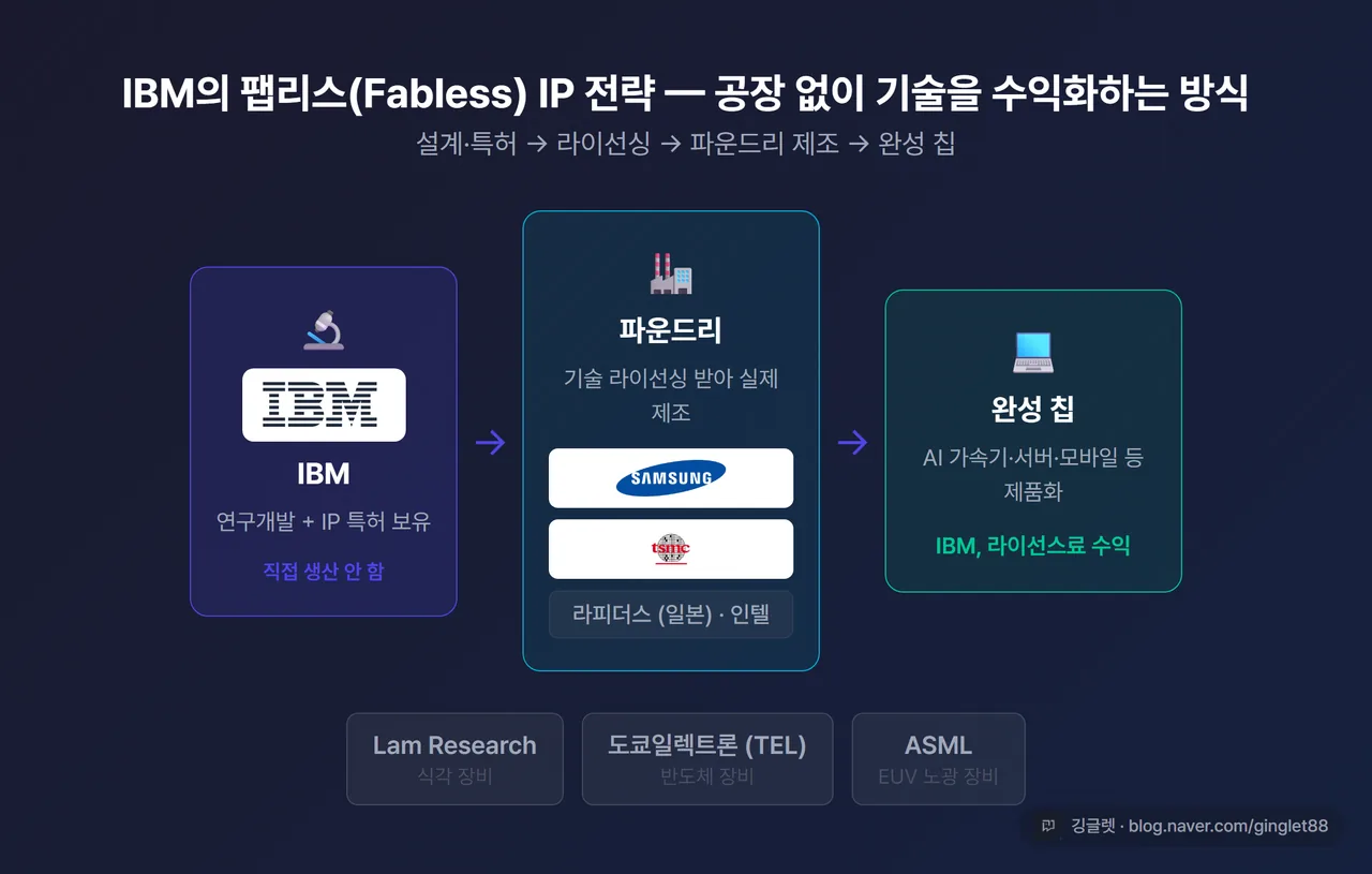 IBM의 팹리스 IP 전략 인포그래픽 - IBM(연구·IP) → 파운드리(삼성·TSMC·라피더스) → 완성 칩 흐름 다이어그램, 주요 협력 파트너(Lam Research·도쿄일렉트론·ASML) 아이콘 포함