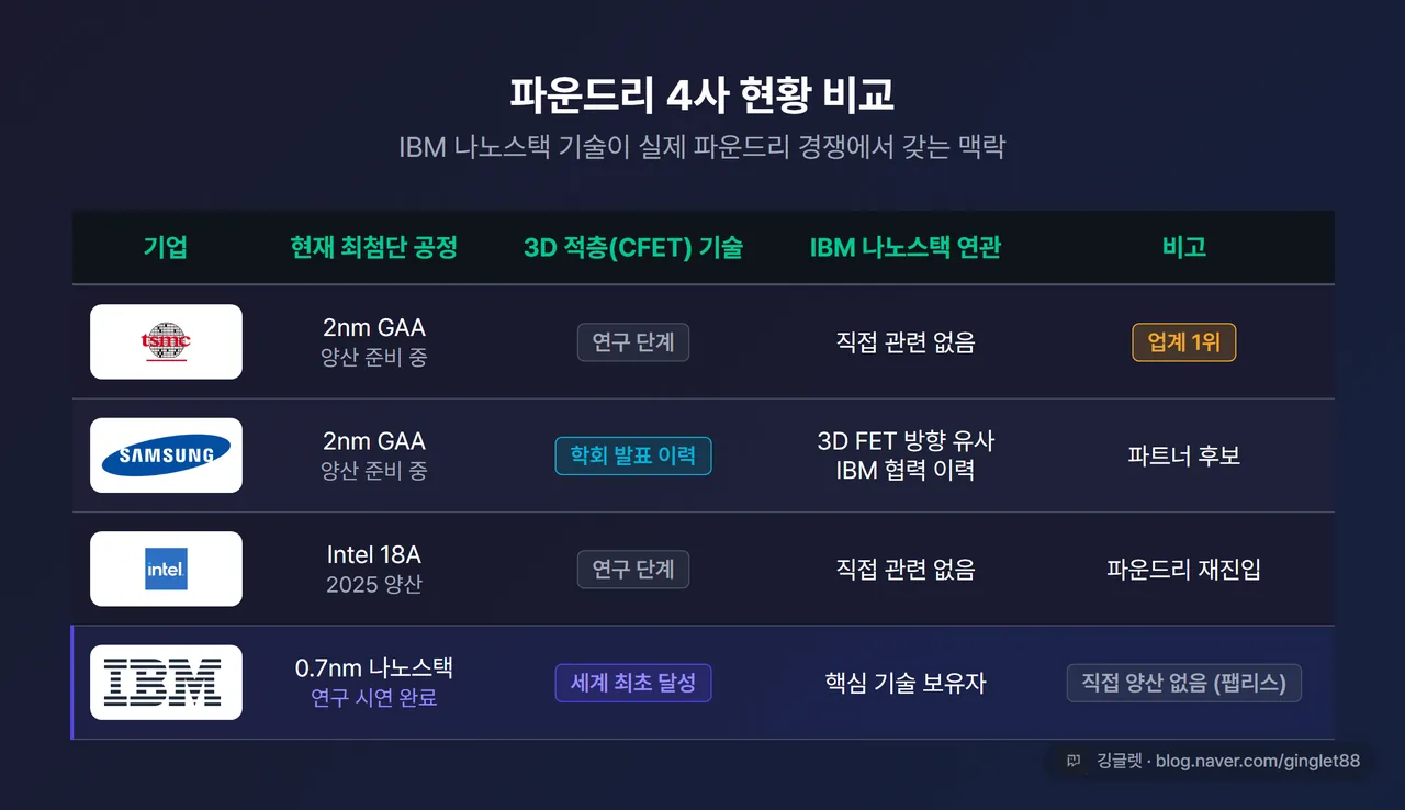 파운드리 3강 현황 비교표 - TSMC(현재 공정: 2nm GAA 양산 준비, CFET: 연구 중, 비고: 업계 1위) / 삼성전자(2nm GAA 양산 준비, 학회 발표 이력, IBM 협력 이력) / 인텔(18A, 연구 중) / IBM(팹리스, 0.7nm 달성, 직접 양산 미진행) — 다크 배경 표