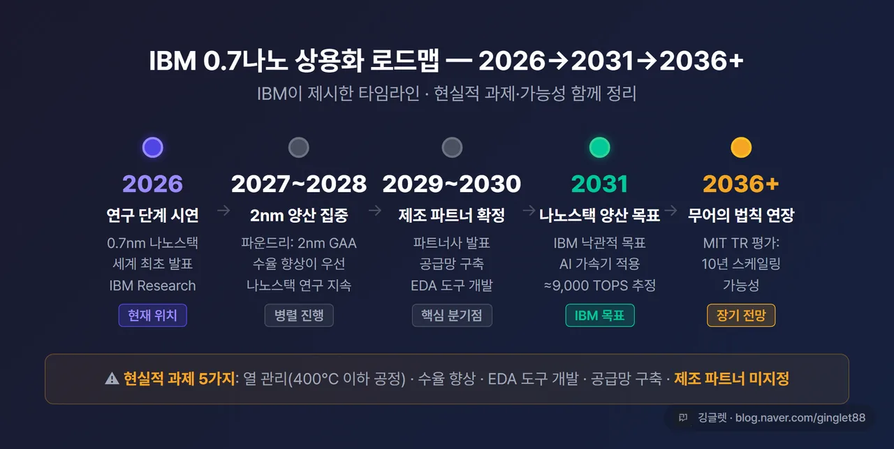 IBM 0.7나노 상용화 로드맵 타임라인 인포그래픽 - 2026(연구 단계 시연) → 2027~2028(2nm 양산 집중·나노스택 연구 継続) → 2031(나노스택 양산 목표) → 2036+(10년 스케일링 가능성), 다크 배경 타임라인