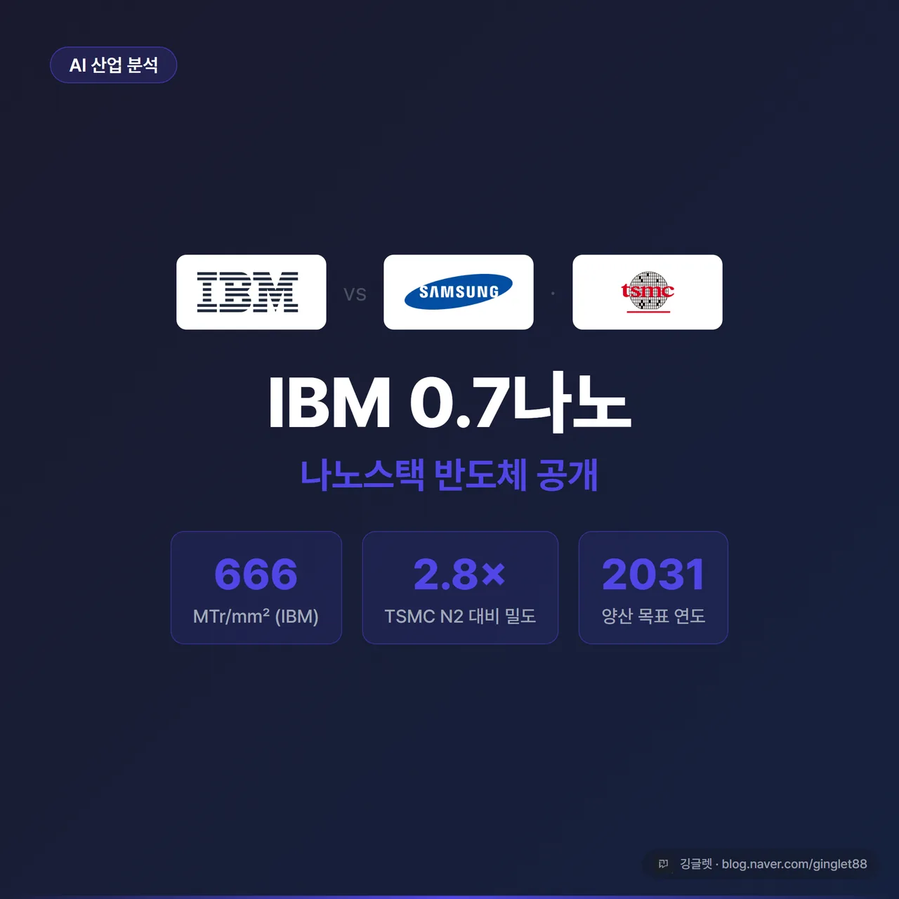 썸네일 - 검은 배경에 “IBM 0.7나노 나노스택” 흰색 대형 텍스트, 하단에 삼성전자·TSMC 비교 수치(666 MTr/mm²), 우하단 깅글렛 워터마크