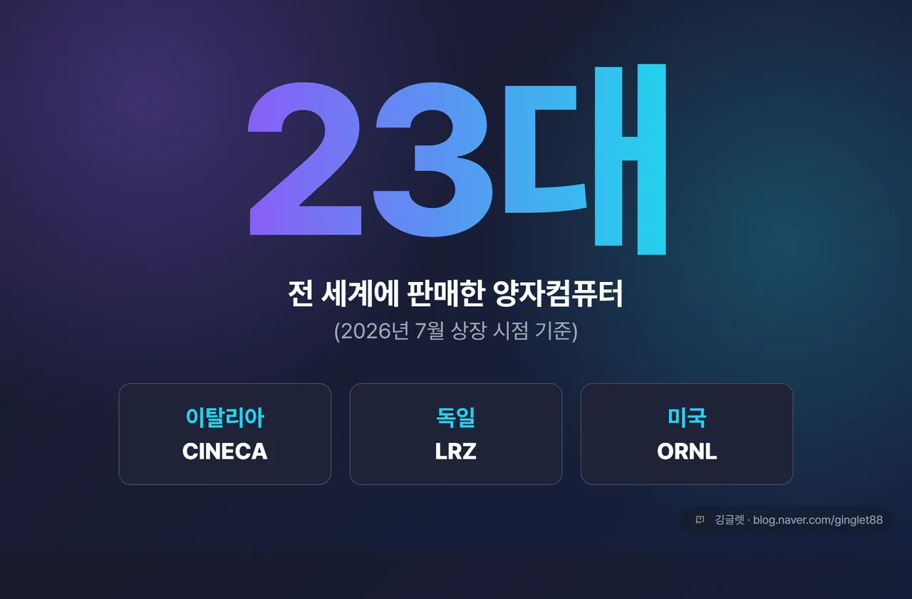 역할=쇼피스 | 히어로 넘버 “23대” 대형 카드, 부제 ‘전 세계 판매한 양자컴퓨터(2026년 7월 상장 시점)’, 하단 설치처 CINECA·LRZ·ORNL. 일렉트릭 바이올렛 강조