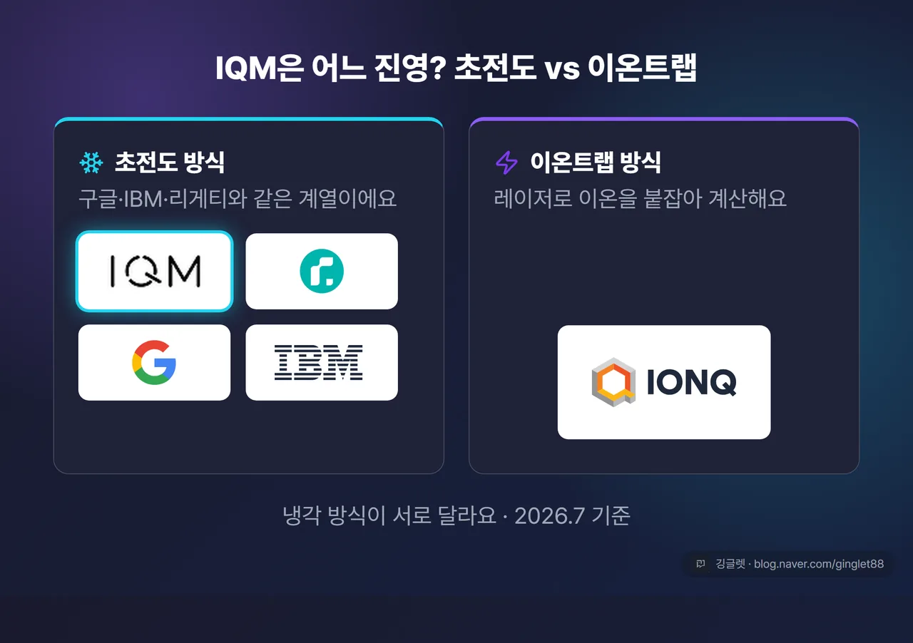역할=비교 | 초전도 vs 이온트랩 포지셔닝 (초전도 진영: IQM·리게티·구글·IBM / 이온트랩 진영: 아이온큐), 각 로고 배치. IQM 쪽을 시안으로 강조해 ‘이번 주인공’ 표시