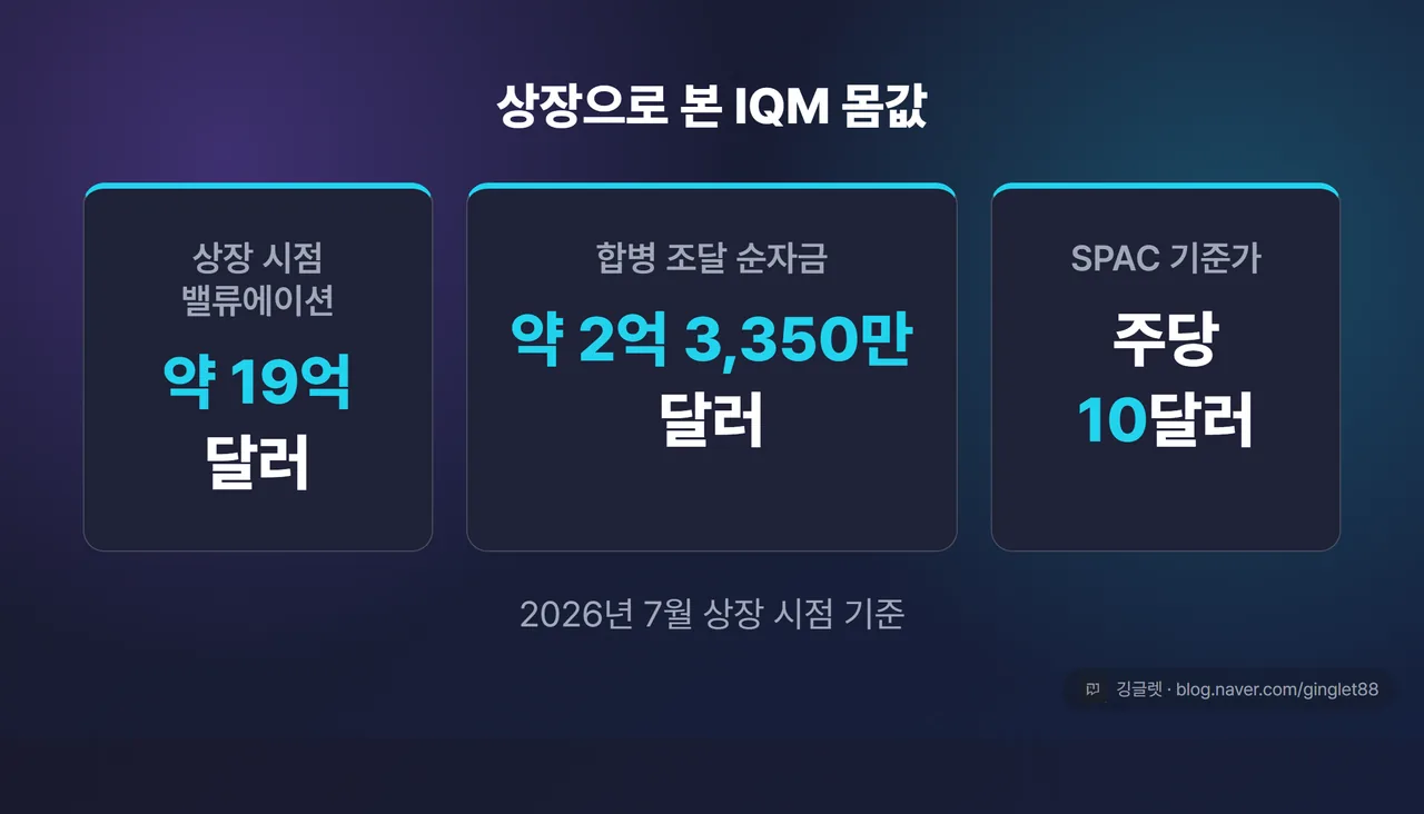 역할=데이터 | IQM 밸류·조달 카드 (상장 시점 밸류에이션 약 19억 달러 / 합병 조달 순자금 약 2억 3,350만 달러 / SPAC 기준가 주당 10달러). 시안 강조