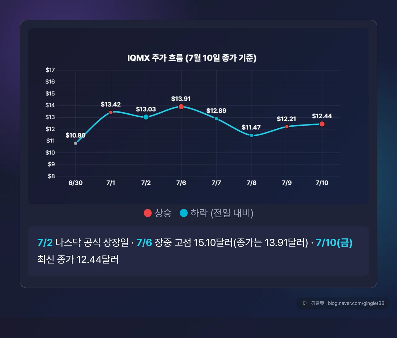 역할=데이터 | IQMX 주가 라인 차트, §6의 8개 날짜(6/30~7/10)·종가 시계열 line. 상장일 7/2·고점 7/6(15.10)·최신 7/10(12.44) 표시. ‘7월 10일 종가 기준’ 캡션 + 워터마크. 상승은 빨강/하락은 파랑 방향색