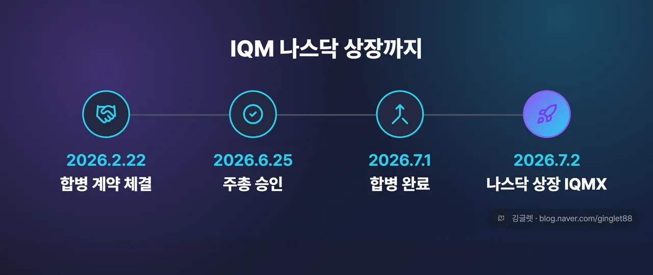역할=흐름 | SPAC 상장 타임라인 (2026.2.22 합병 계약 → 6.25 주총 승인 → 7.1 합병 완료 → 7.2 나스닥 상장 IQMX). 4단계 가로 흐름