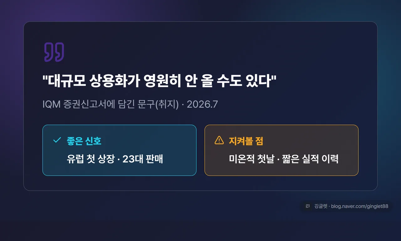 역할=요약 | 리스크 인용 카드, 큰 따옴표로 “대규모 상용화가 영원히 안 올 수도 있다”(증권신고서 원문 취지) + 하단에 ‘좋은 신호: 유럽 첫 상장·23대 판매 / 지켜볼 점: 미온적 첫날·짧은 실적 이력’ 양쪽 병기. 무드는 절제