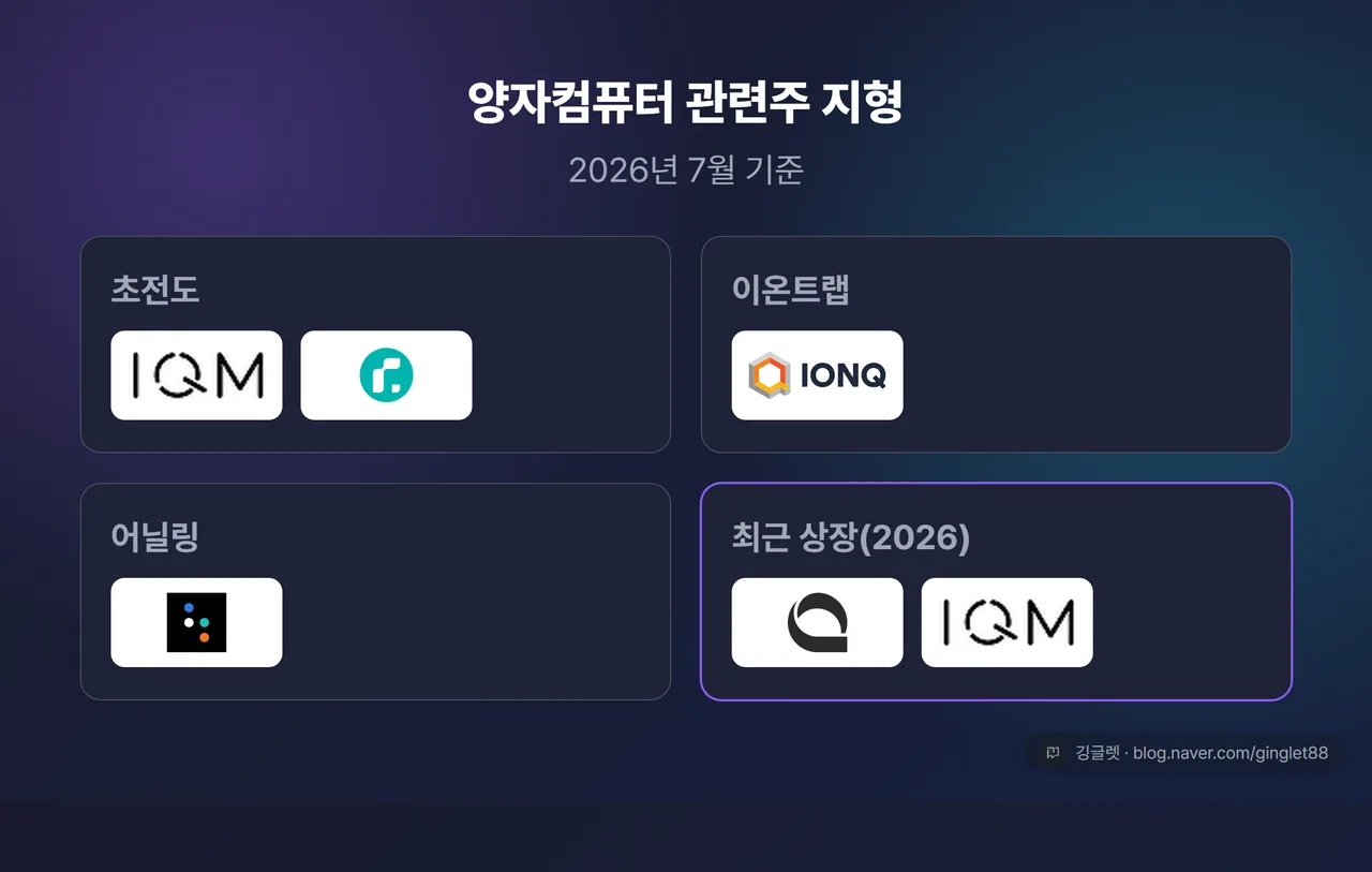 역할=요약 | 양자컴퓨터 관련주 지형 카드 (초전도: IQM·리게티 / 이온트랩: 아이온큐 / 어닐링: 디웨이브 / 최근 상장: 퀀티넘·IQM). 로고 + 방식 라벨, 2026.7 기준 표시