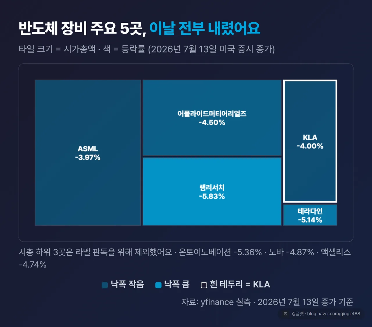반도체 장비 섹터 트리맵 - 8개사 시가총액과 등락률, KLA 강조