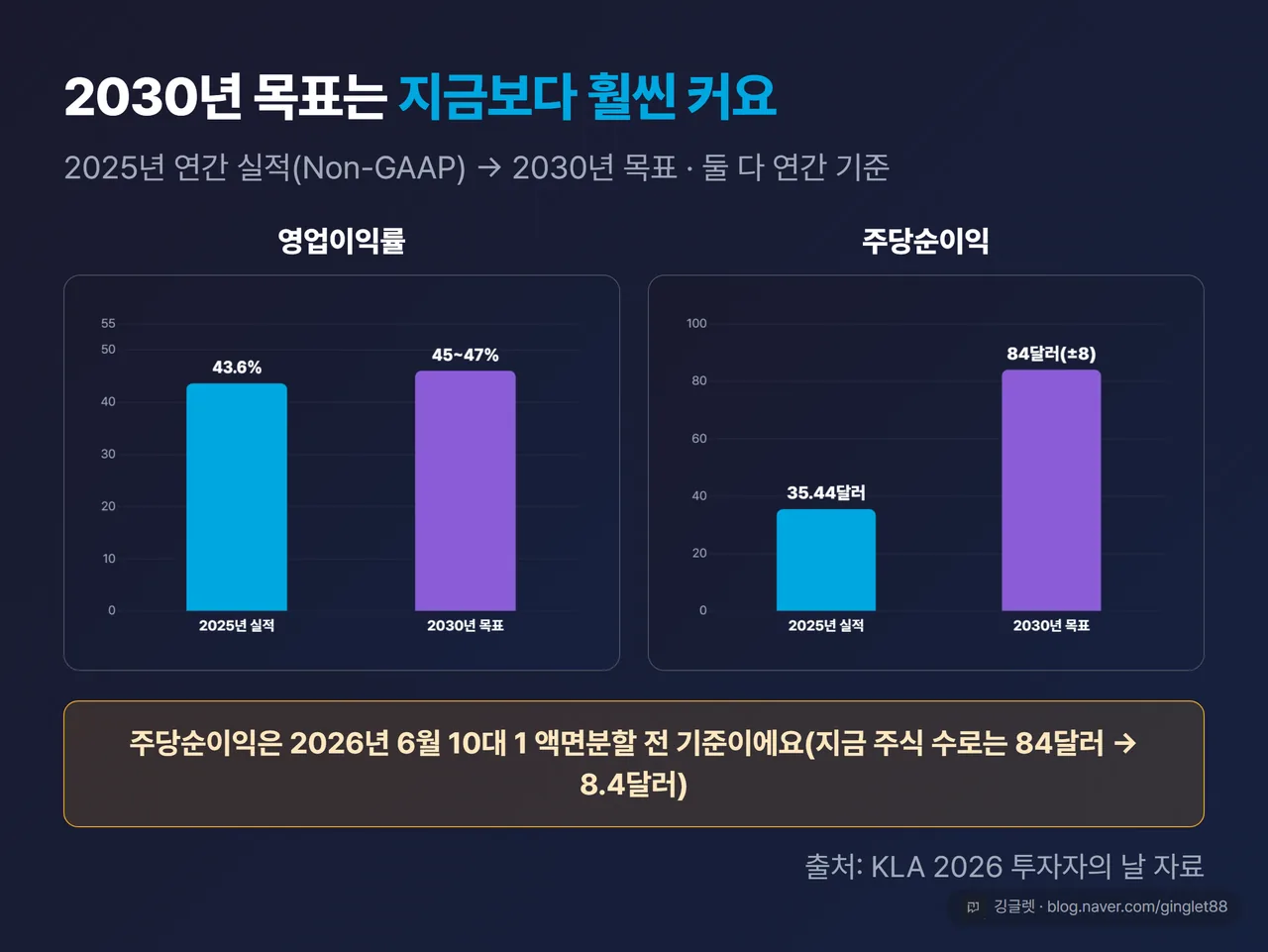 2025년 실적 대비 2030년 목표 비교 - 영업이익률과 주당순이익 2패널 차트