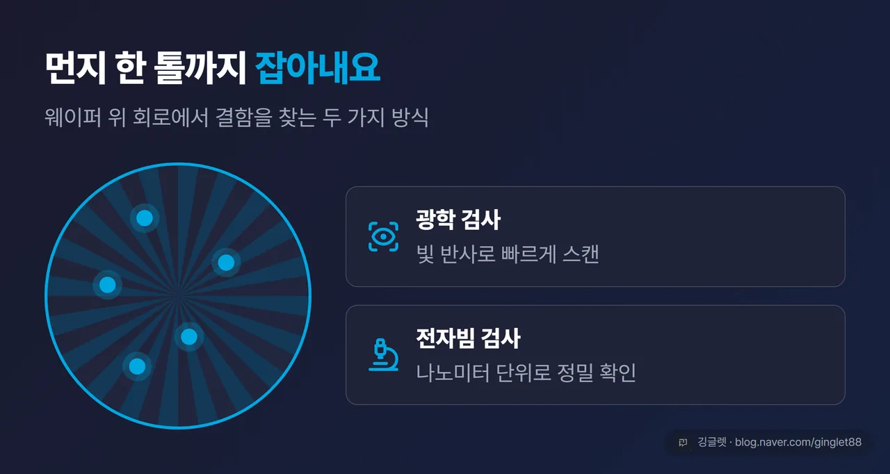 웨이퍼 결함 검사 개념도 - 광학 검사와 전자빔 검사 방식