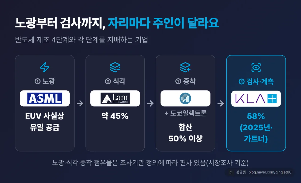 반도체 제조 4단계와 단계별 지배 기업 다이어그램 - ASML, 램리서치, 어플라이드머티어리얼즈, KLA