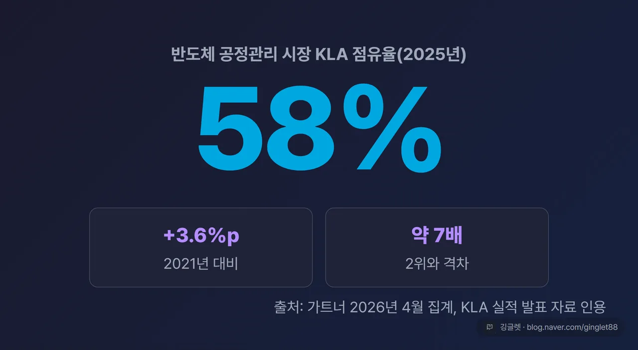 공정관리 시장 KLA 점유율 58% 히어로 카드