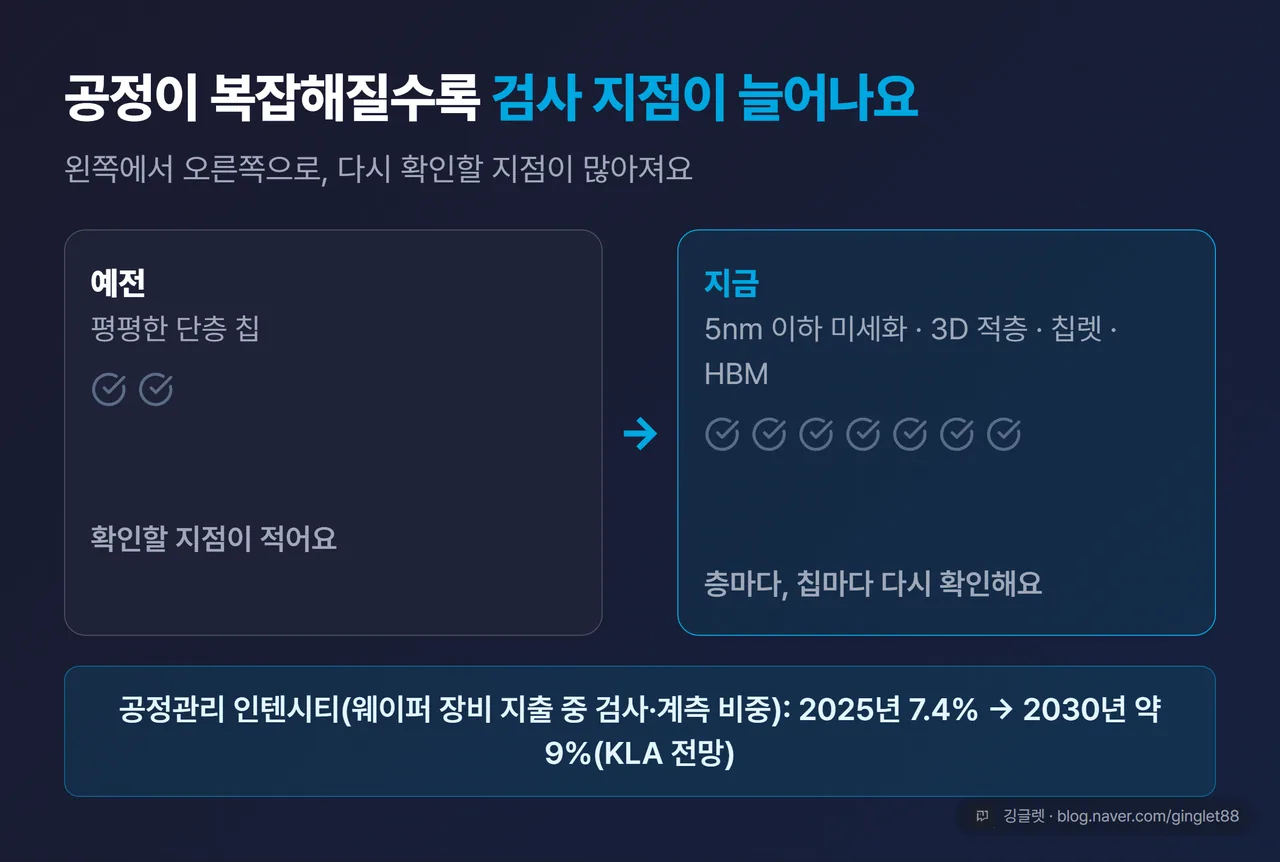 공정 복잡도가 늘수록 검사 지점이 늘어나는 다이어그램