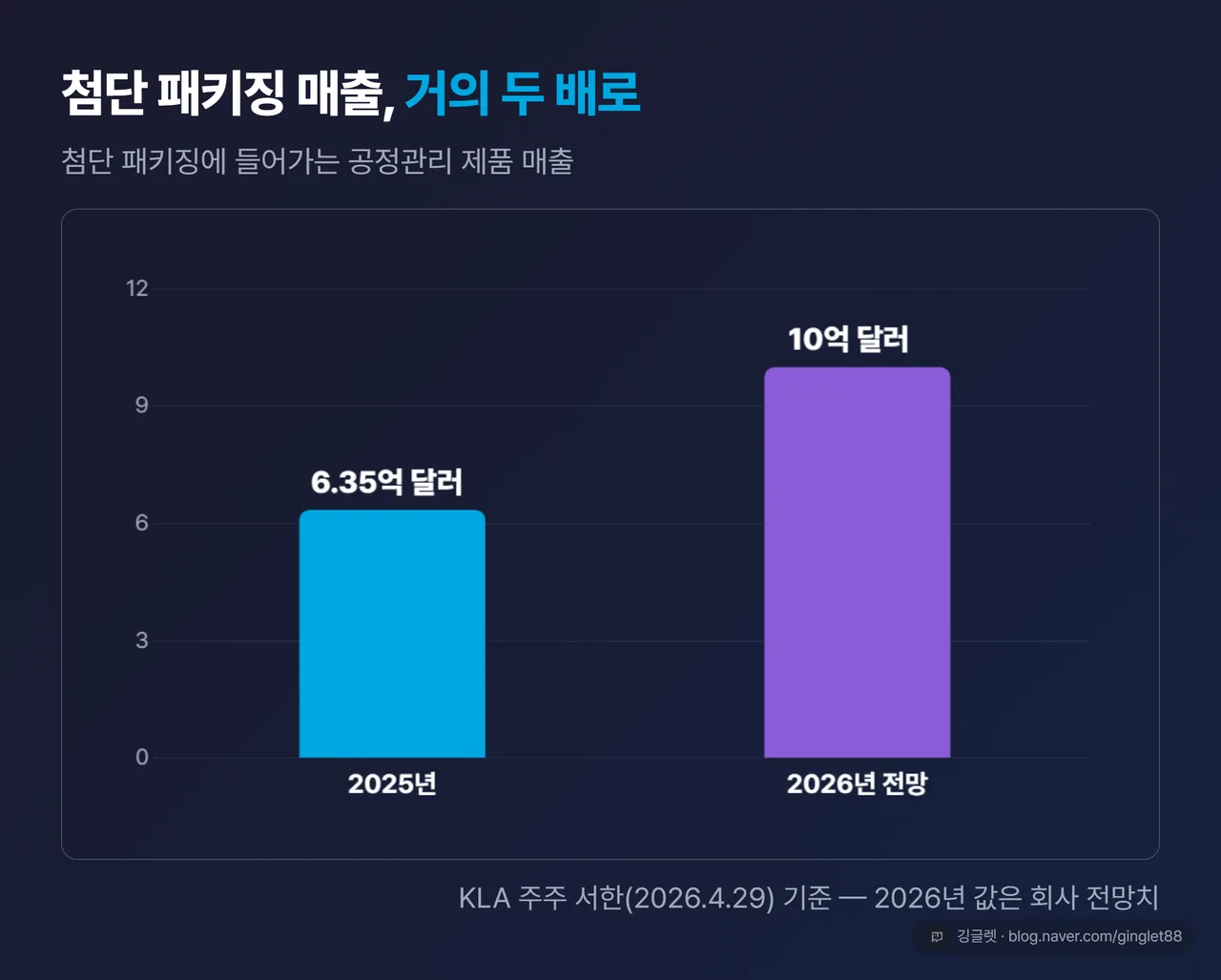 첨단 패키징용 공정관리 제품 매출 - 2025년 6.35억 달러에서 2026년 전망 10억 달러