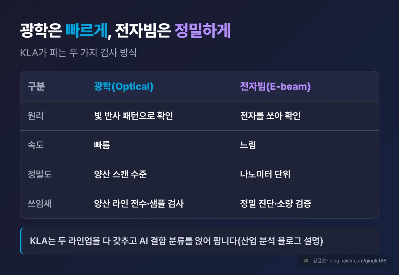 광학 검사 vs 전자빔 검사 비교표