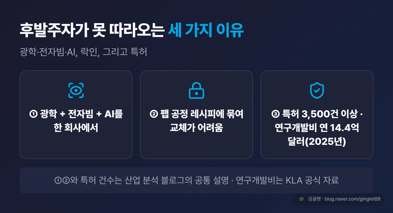 KLA 진입장벽 세 가지 아이콘 카드