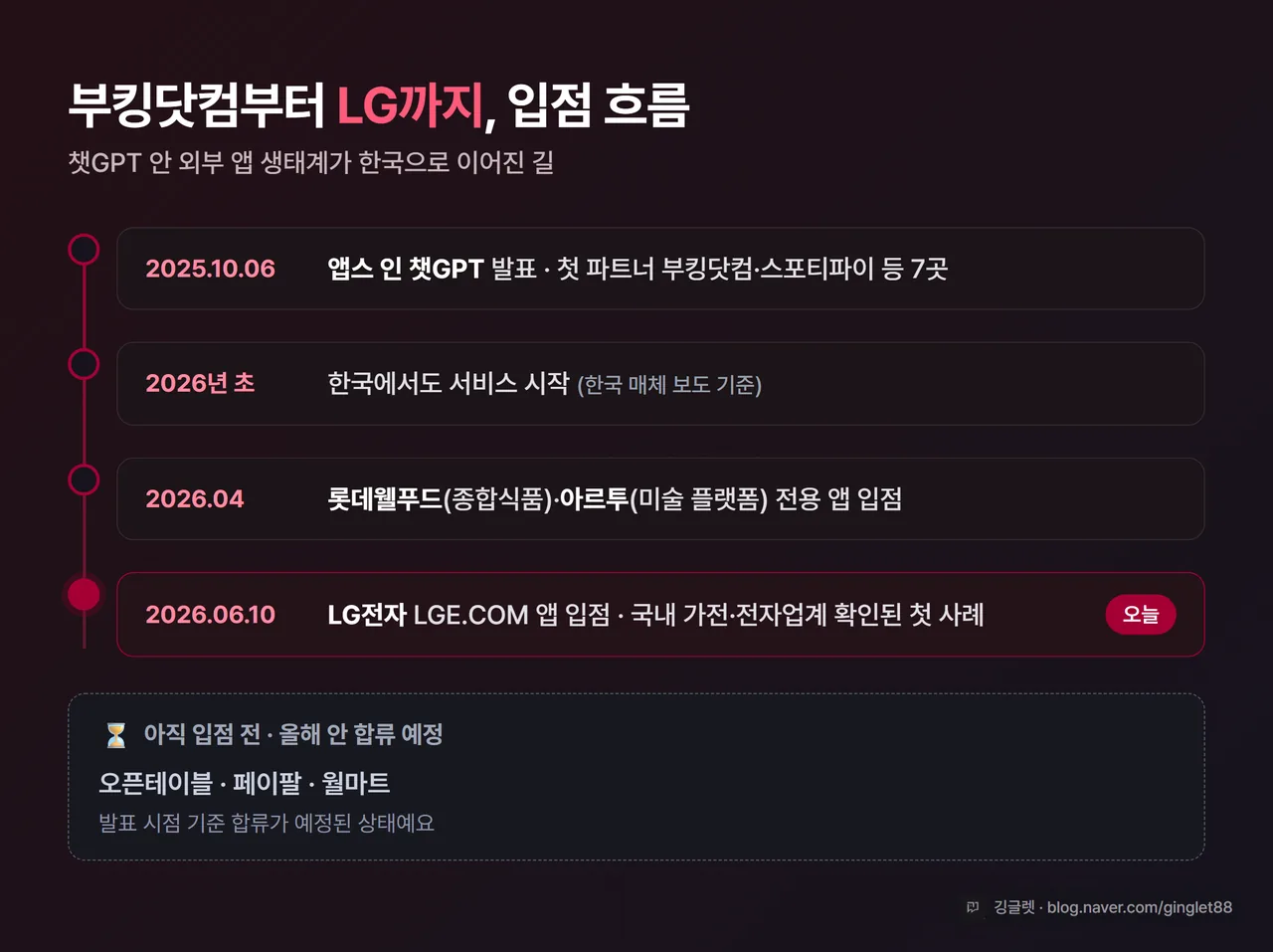 입점 흐름 타임라인 인포그래픽 - 2025.10.06 앱스 인 챗GPT 발표(부킹닷컴·스포티파이 등 7곳) → 2026년 초 한국 서비스 시작 → 2026.04 롯데웰푸드·아르투 입점 → 2026.06.10 LG전자 입점, 오픈테이블·페이팔·월마트는 ‘합류 예정’ 라벨로 따로 구분
