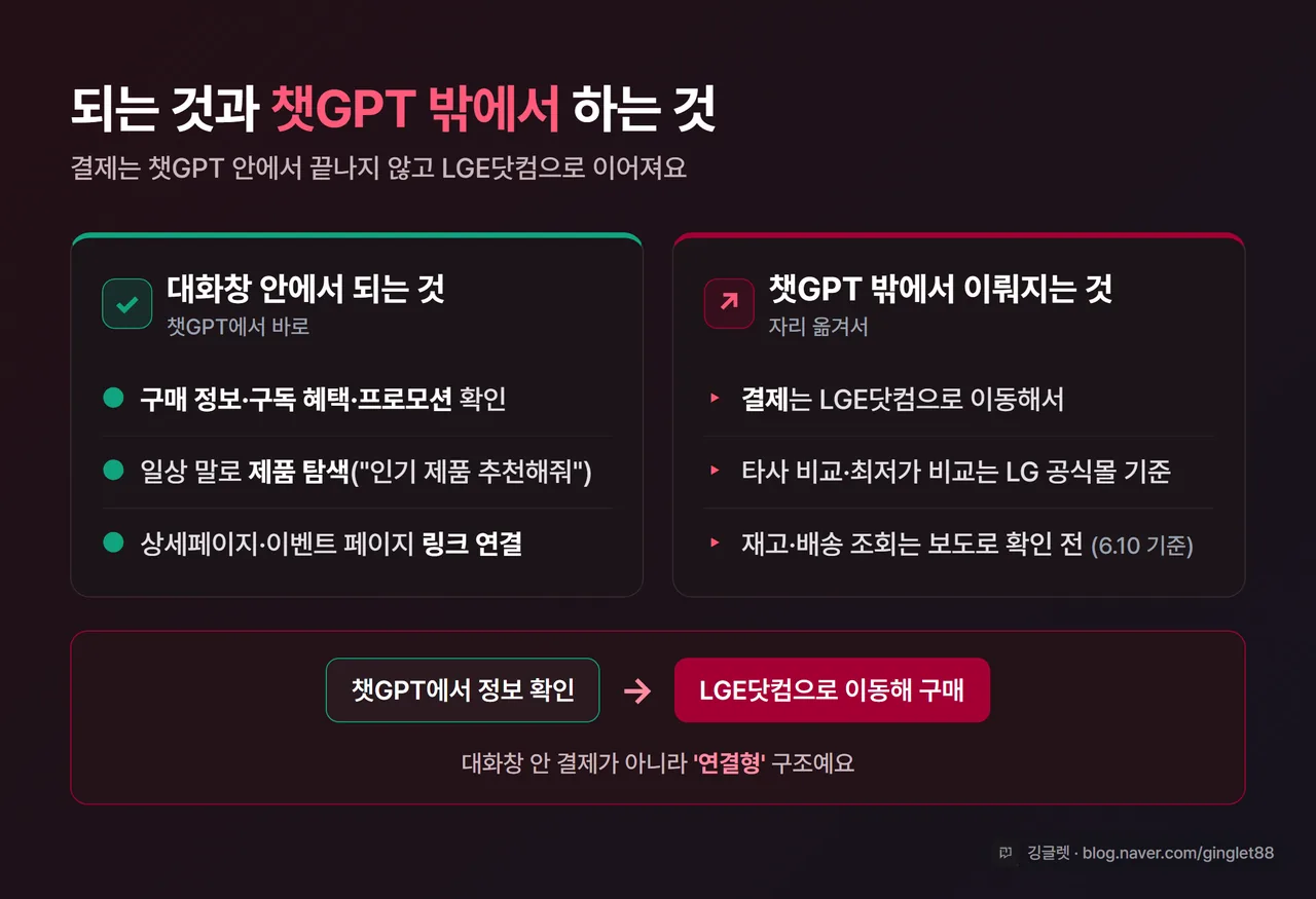 되는 것 vs 챗GPT 밖에서 하는 것 비교 인포그래픽 - 되는 것: 구매 정보·구독 혜택·프로모션 확인, 일상 말로 제품 탐색, 상세페이지 연결 / 챗GPT 밖: 결제는 LGE닷컴으로 이동하는 ‘연결형’ 구조를 화살표로 명시, 타사 비교·최저가 비교, 재고·배송 조회는 확인 전. LG 레드 포인트