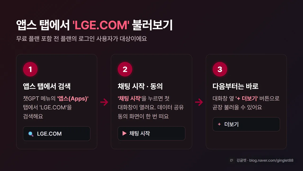 사용법 3단계 인포그래픽 - 1단계 앱스 탭에서 ‘LGE.COM’ 검색 → 2단계 ‘채팅 시작’ 누르고 데이터 공유 동의 → 3단계 다음부터는 대화창 옆 ’+ 더보기’로 바로 호출