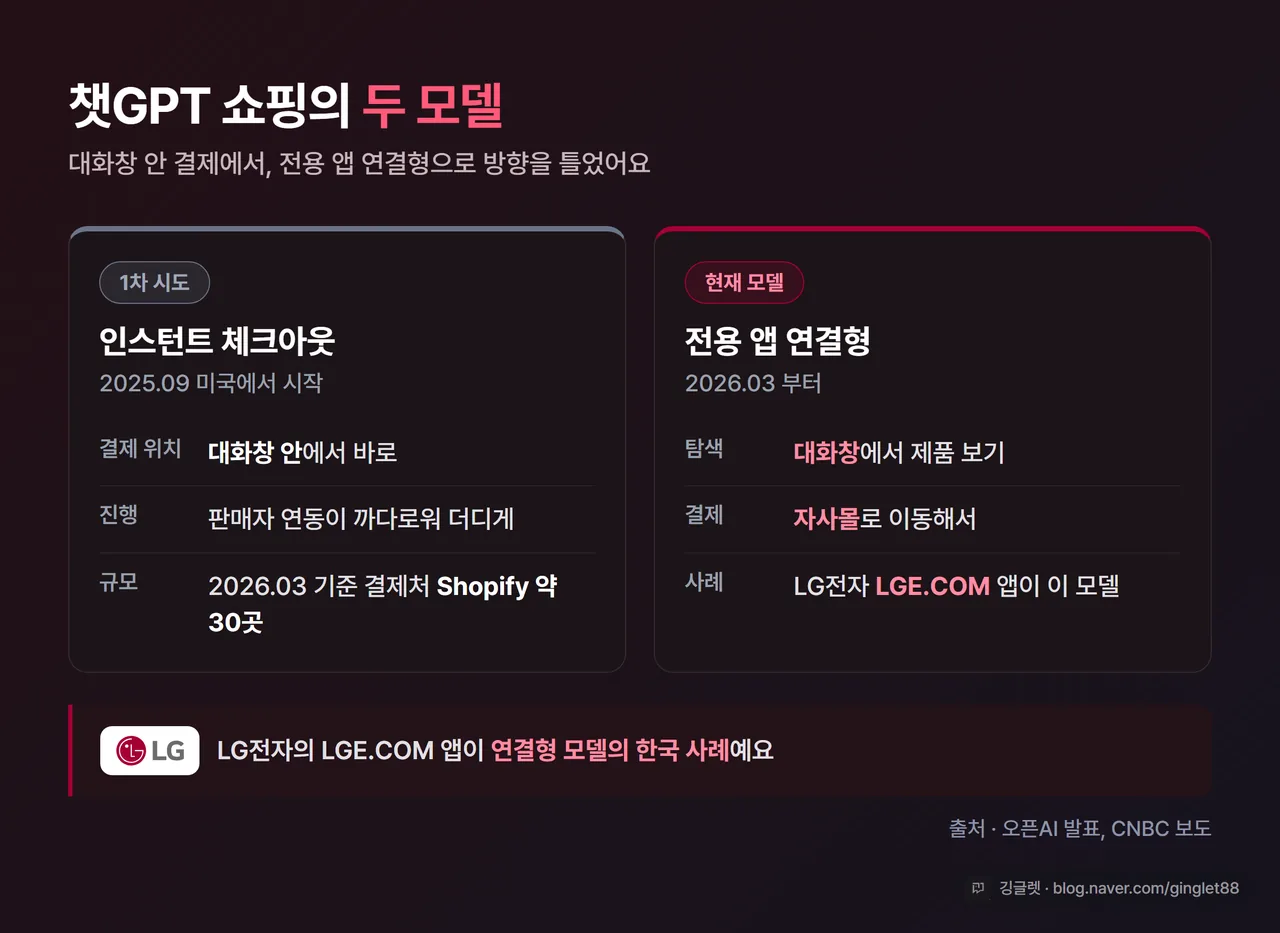 챗GPT 쇼핑의 두 모델 비교 인포그래픽 - 1차 시도 인스턴트 체크아웃(2025.09 시작, 대화 안 결제, 2026.03 기준 Shopify 약 30곳에 그침·CNBC 보도) vs 현재 모델 전용 앱 연결형(2026.03~, 탐색은 대화창·결제는 자사몰, LG전자가 이 모델), 출처 라벨: 오픈AI 발표·CNBC 보도