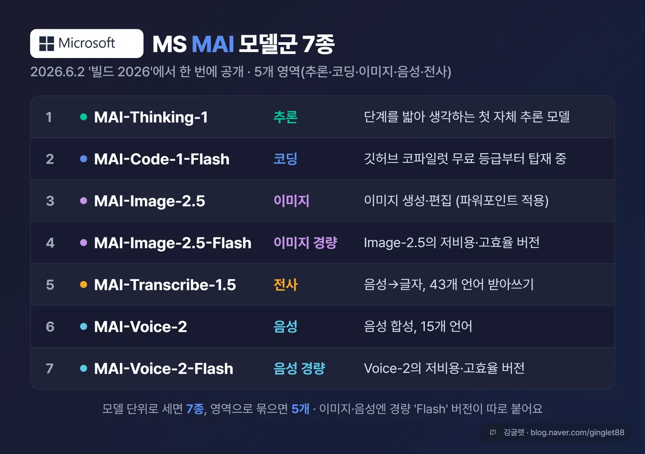 인포그래픽 - MAI 7종 라인업 표. 세로로 7행: MAI-Thinking-1(추론), MAI-Code-1-Flash(코딩), MAI-Image-2.5(이미지), MAI-Image-2.5-Flash(이미지 경량), MAI-Transcribe-1.5(전사·43개 언어), MAI-Voice-2(음성·15개 언어), MAI-Voice-2-Flash(음성 경량). 각 행에 한 줄 기능 설명. 다크톤 카드, 상단 제목 “MS MAI 모델군 7종 (2026.6.2 빌드 2026 공개)”, 우하단 워터마크
