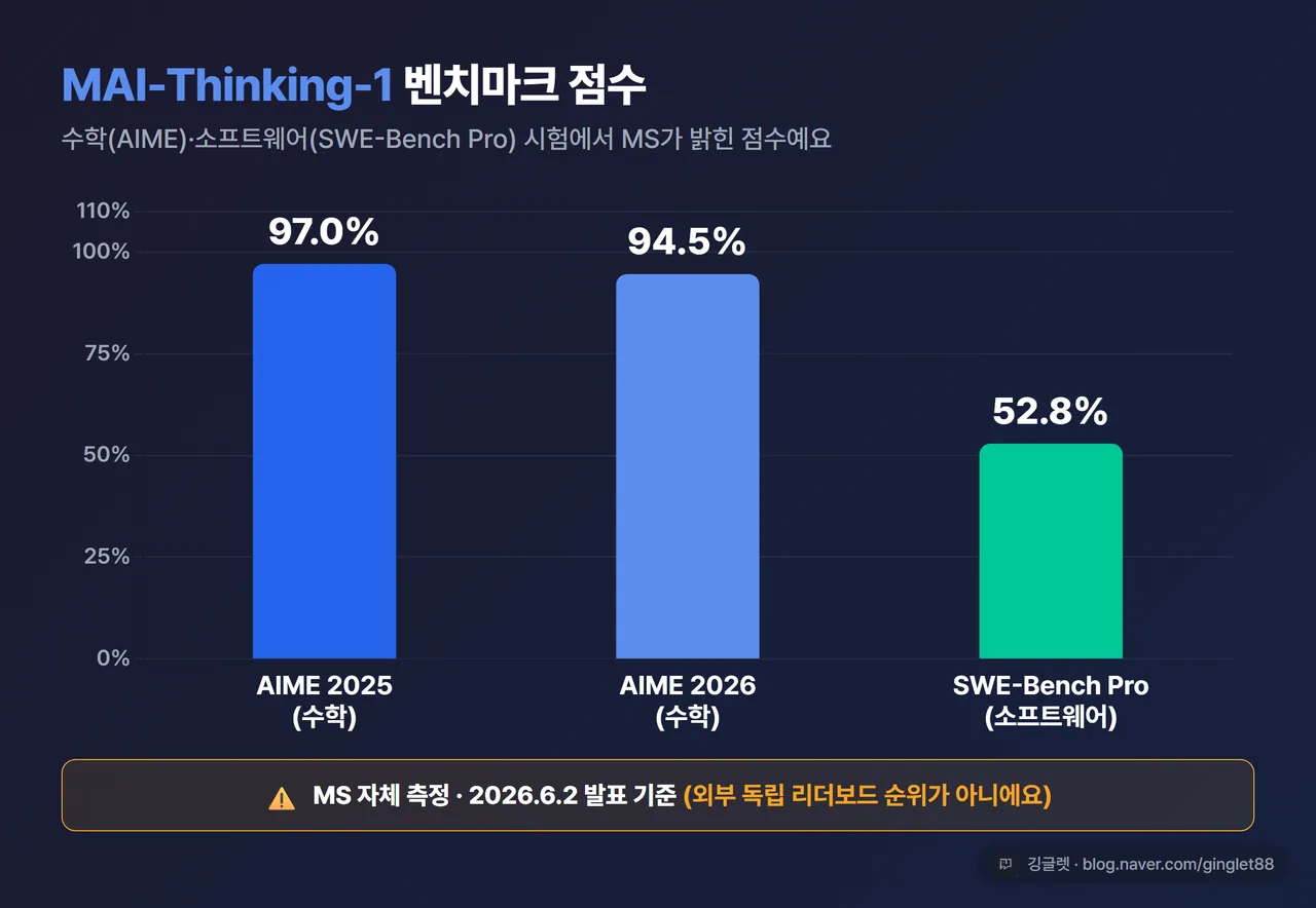 데이터 차트 - MAI-Thinking-1 벤치마크 막대 차트. 막대 3개: AIME 2025(수학) 97.0%, AIME 2026(수학) 94.5%, SWE-Bench Pro(소프트웨어) 52.8%. 다크톤·브랜드 팔레트, 상단 제목 “MAI-Thinking-1 자체 측정 점수”, 하단 캡션 “MS 자체 측정·2026.6.2 발표 기준 (외부 독립 리더보드 아님)”, 우하단 워터마크
