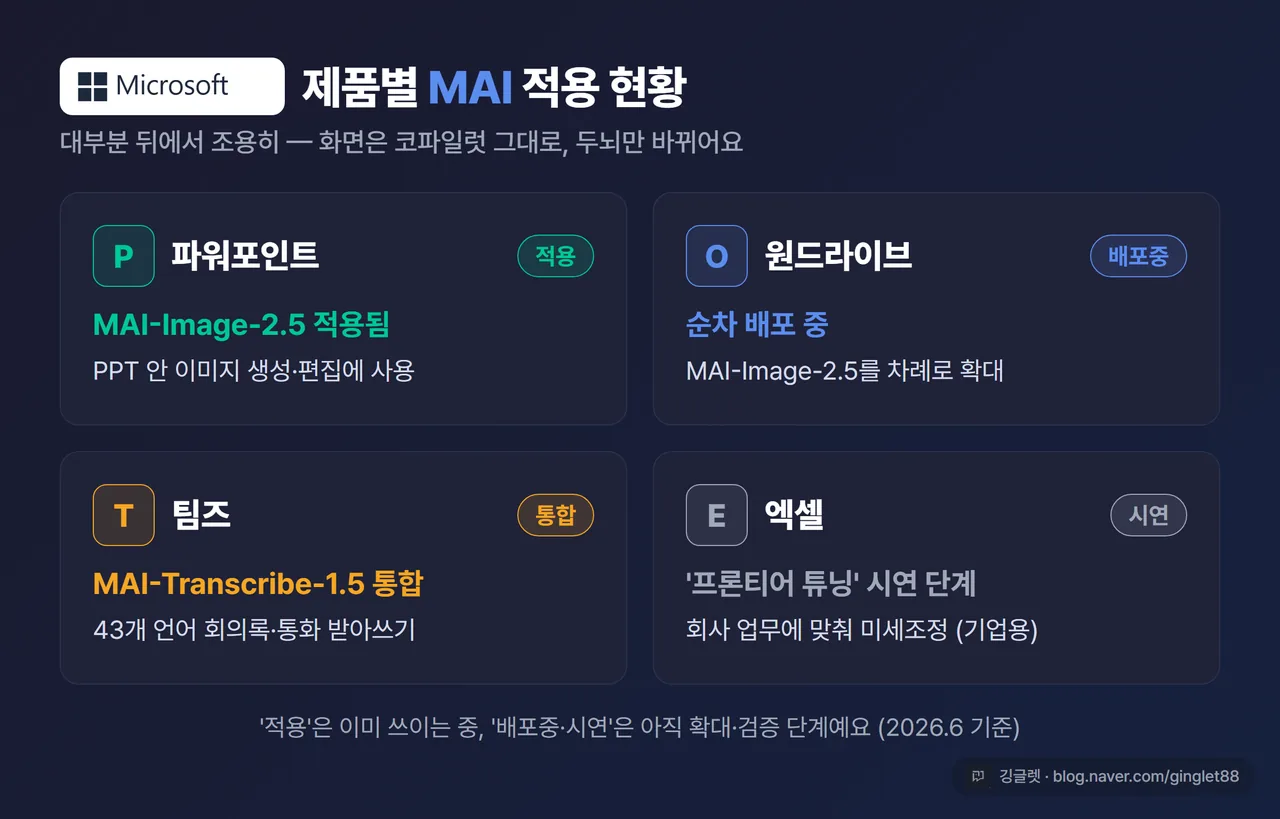 인포그래픽 - ‘MS 제품별 MAI 적용 현황’ 카드. 파워포인트=MAI-Image-2.5 적용됨, 원드라이브=순차 배포 중, 팀즈=MAI-Transcribe-1.5 통합(43개 언어 전사), 엑셀=프론티어 튜닝 시연 단계. 각 항목 상태 라벨을 구분해 표기(적용/배포중/시연), 다크톤, 우하단 워터마크