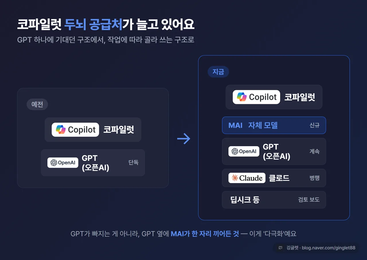 개념 다이어그램 - ‘코파일럿 두뇌 공급처 변화’. 왼쪽: GPT 단독으로 코파일럿에 연결된 그림. 오른쪽 화살표 후: GPT + MAI + 클로드 + 딥시크(검토) 여러 모델이 코파일럿으로 모이는 다극화 그림. 다크톤, 우하단 워터마크
