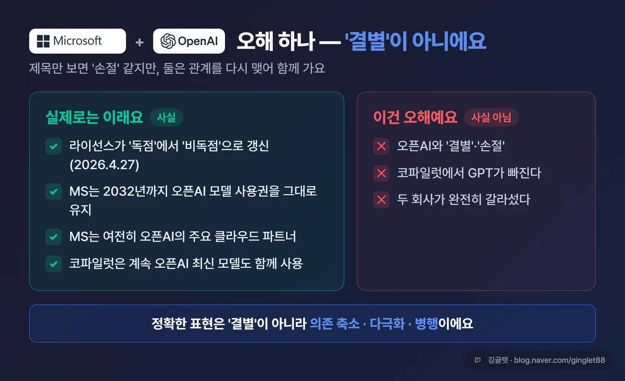 인포그래픽 - ‘MS-오픈AI 관계, 결별이 아니다’ 정정 카드. ❌ “오픈AI 결별/손절” vs ✅ “비독점 갱신·2032년까지 모델 사용권 유지·여전히 주요 클라우드 파트너·코파일럿은 GPT 병행”. 핵심 날짜 “2026.4.27 파트너십 갱신” 표기. 다크톤, 우하단 워터마크